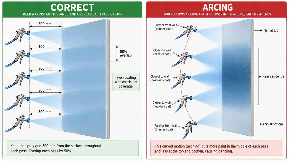 Diagram comparing parallel spray passes at 300 mm with arcing that leaves an uneven coat
